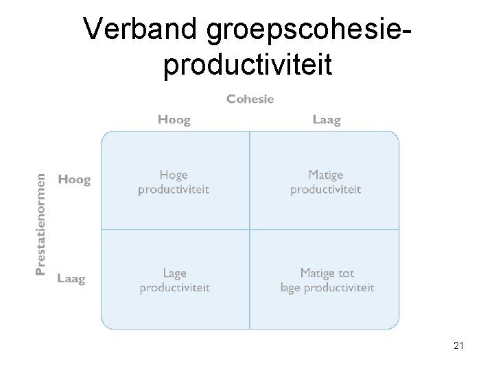 Verband groepscohesieproductiviteit 21 