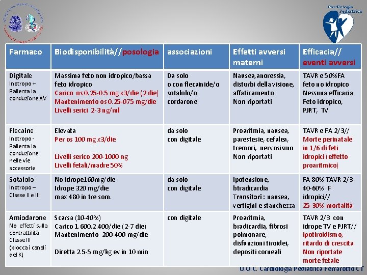 Farmaco Biodisponibilità//posologia associazioni Effetti avversi materni Efficacia// eventi avversi Digitale Massima feto non idropico/bassa