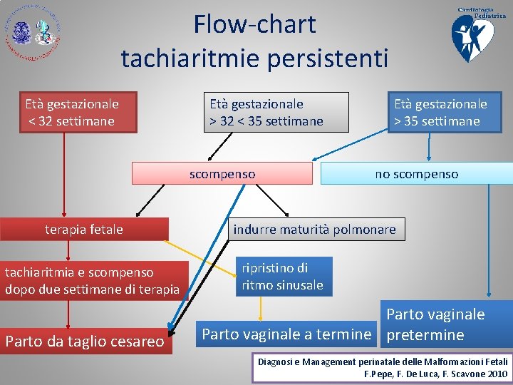 Flow-chart tachiaritmie persistenti Età gestazionale < 32 settimane Età gestazionale > 32 < 35