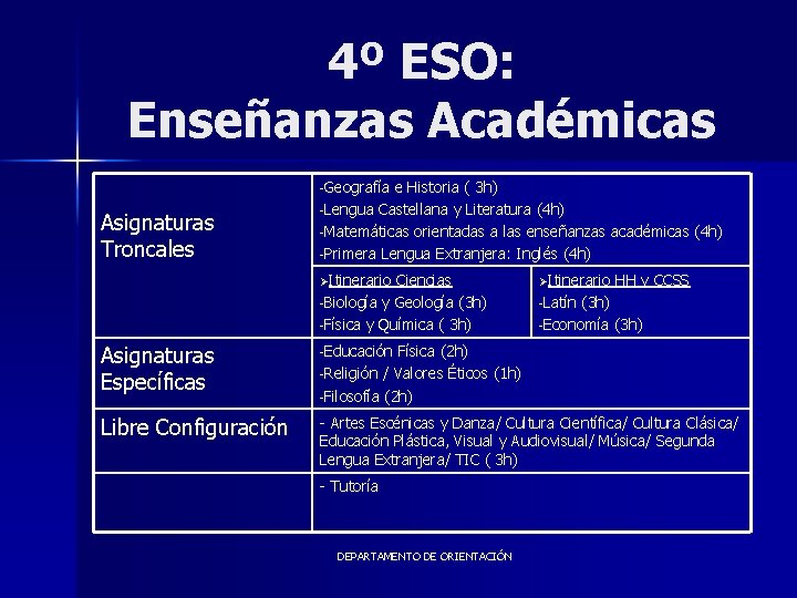 4º ESO: Enseñanzas Académicas -Geografía Asignaturas Troncales e Historia ( 3 h) -Lengua Castellana