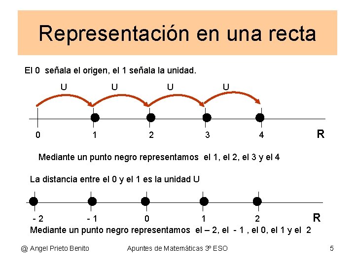 Representación en una recta El 0 señala el origen, el 1 señala la unidad.