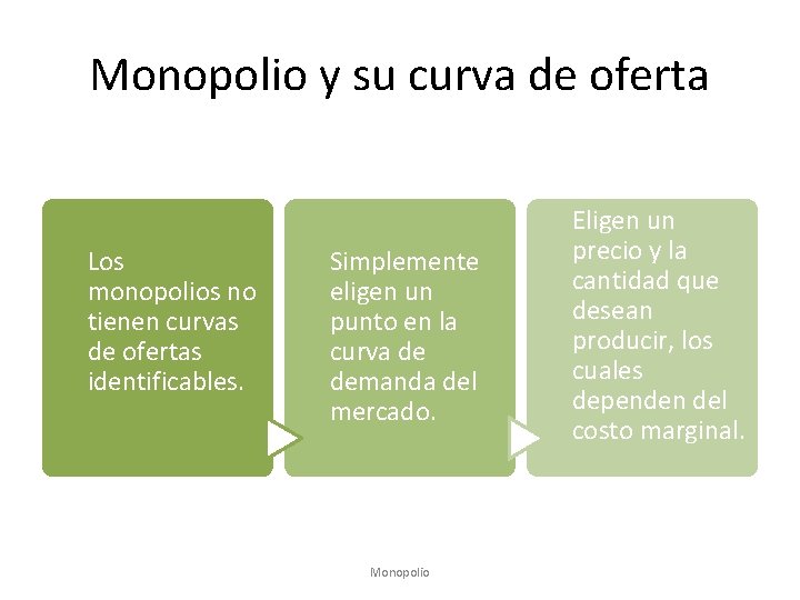 Monopolio y su curva de oferta Los monopolios no tienen curvas de ofertas identificables.