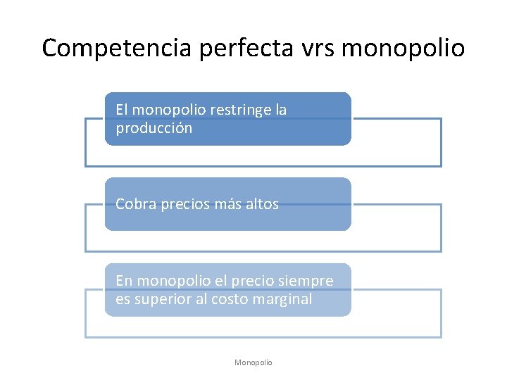 Competencia perfecta vrs monopolio El monopolio restringe la producción Cobra precios más altos En
