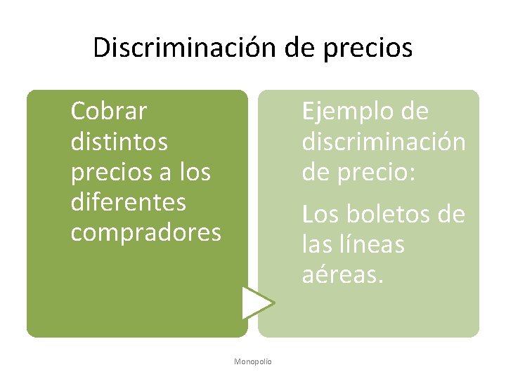 Discriminación de precios Cobrar distintos precios a los diferentes compradores Ejemplo de discriminación de