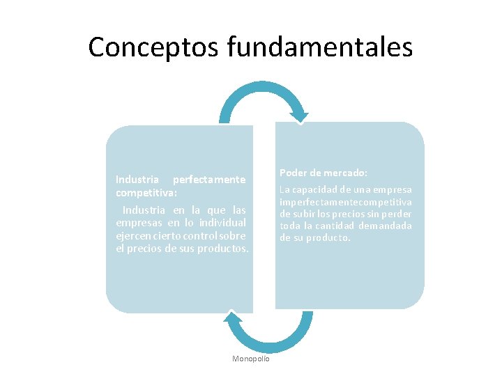 Conceptos fundamentales Industria perfectamente competitiva: Industria en la que las empresas en lo individual