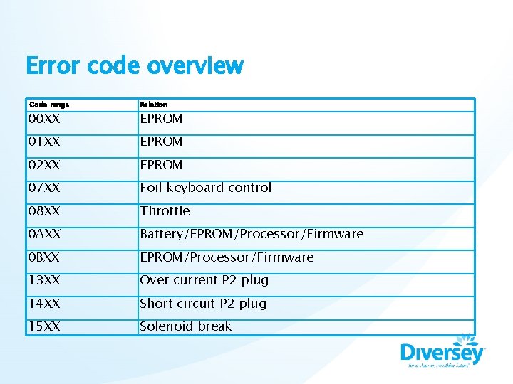 Error code overview Code range 00 XX Relation EPROM 01 XX EPROM 02 XX