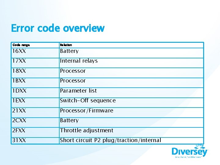 Error code overview Code range 16 XX Relation Battery 17 XX Internal relays 18