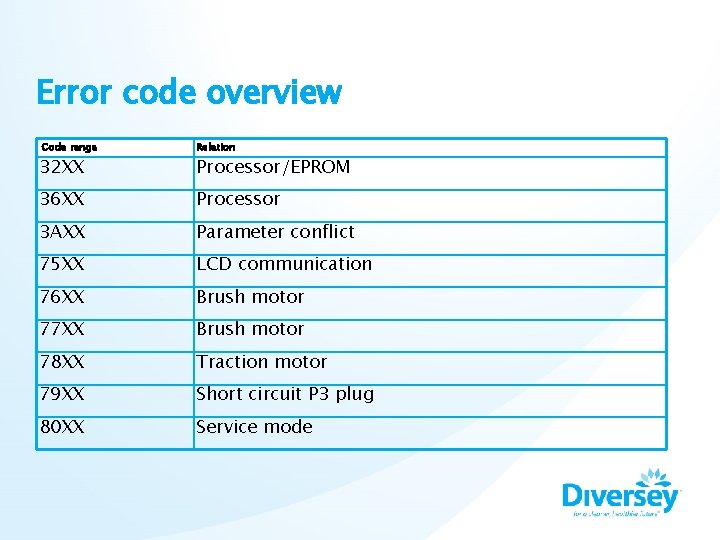 Error code overview Code range 32 XX Relation Processor/EPROM 36 XX Processor 3 AXX