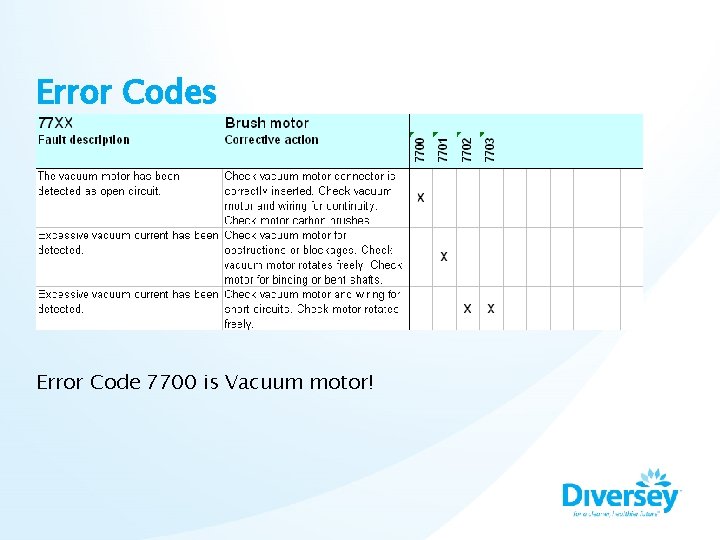 Error Codes Error Code 7700 is Vacuum motor! 