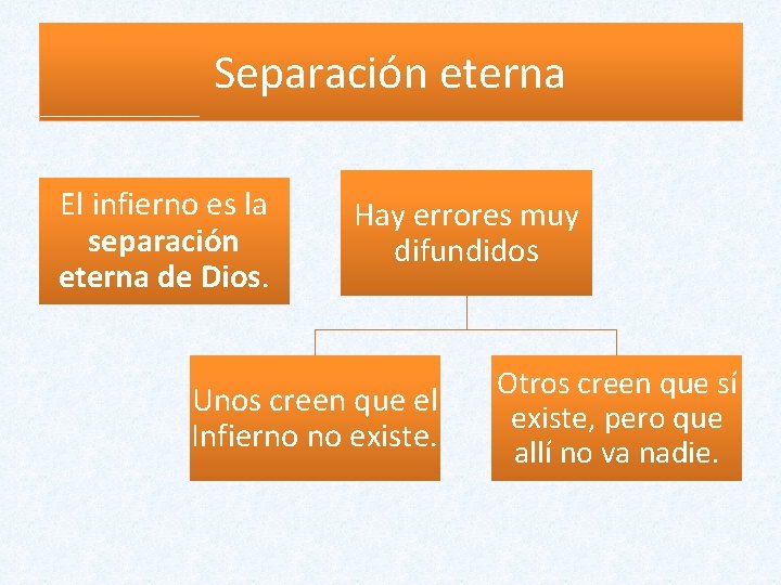 Separación eterna El infierno es la separación eterna de Dios. Hay errores muy difundidos Separación eterna El infierno es la separación eterna de Dios. Hay errores muy difundidos