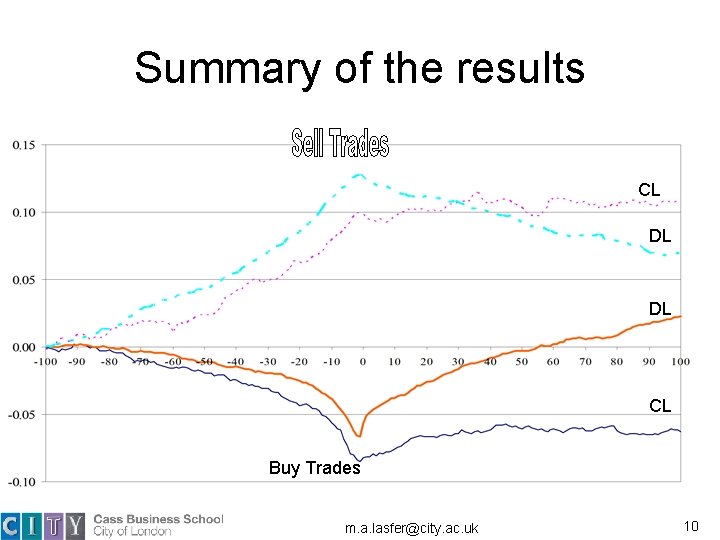 Summary of the results CL DL DL CL Buy Trades m. a. lasfer@city. ac. Summary of the results CL DL DL CL Buy Trades m. a. lasfer@city. ac.