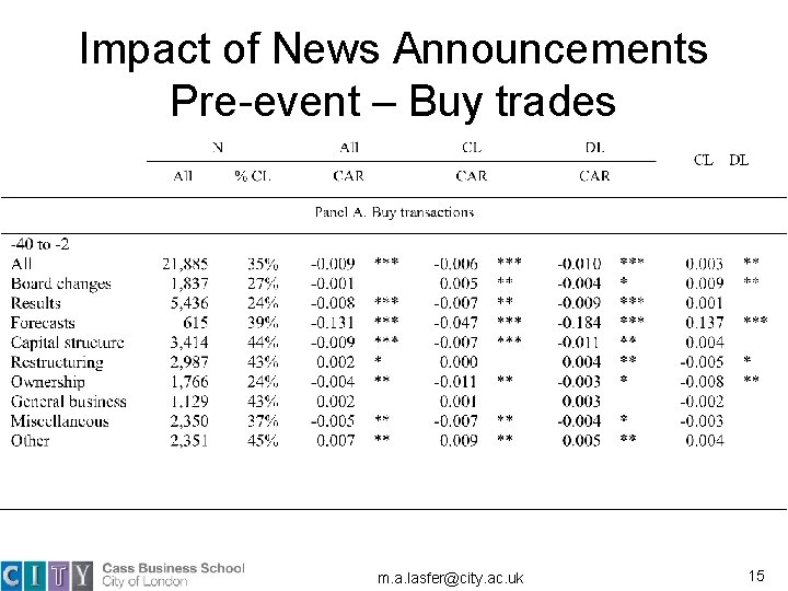 Impact of News Announcements Pre-event – Buy trades m. a. lasfer@city. ac. uk 15 Impact of News Announcements Pre-event – Buy trades m. a. lasfer@city. ac. uk 15