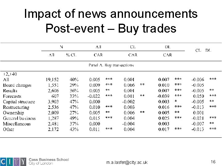 Impact of news announcements Post-event – Buy trades m. a. lasfer@city. ac. uk 16 Impact of news announcements Post-event – Buy trades m. a. lasfer@city. ac. uk 16