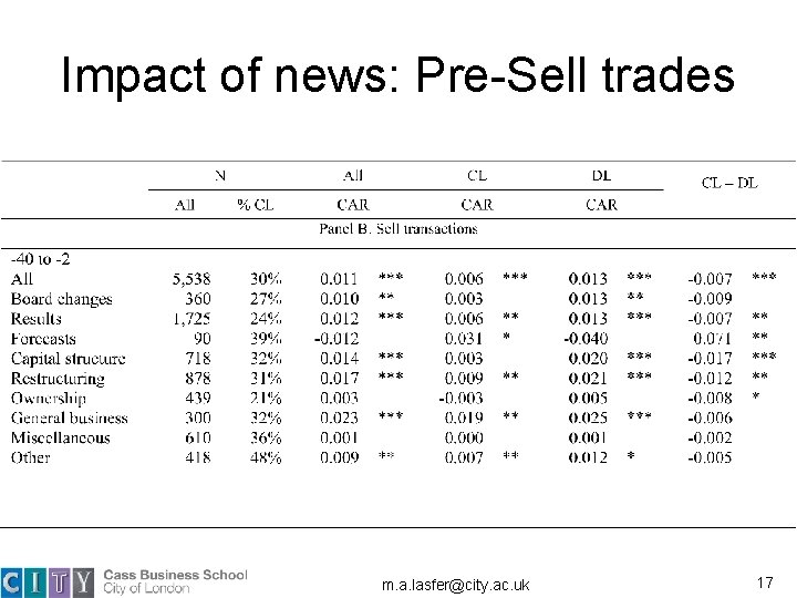 Impact of news: Pre-Sell trades m. a. lasfer@city. ac. uk 17 Impact of news: Pre-Sell trades m. a. lasfer@city. ac. uk 17