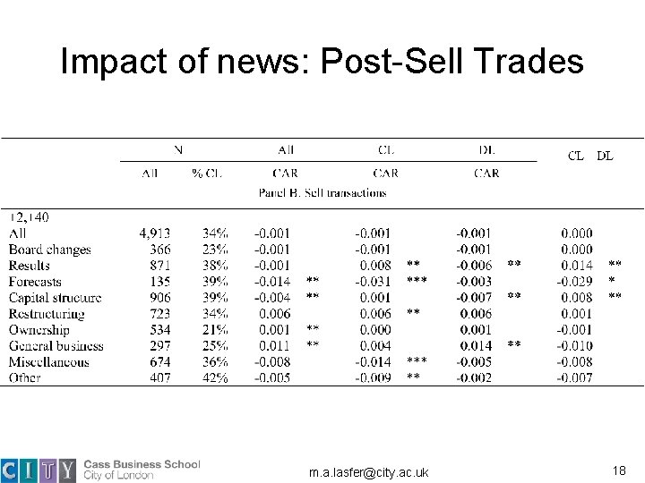 Impact of news: Post-Sell Trades m. a. lasfer@city. ac. uk 18 Impact of news: Post-Sell Trades m. a. lasfer@city. ac. uk 18