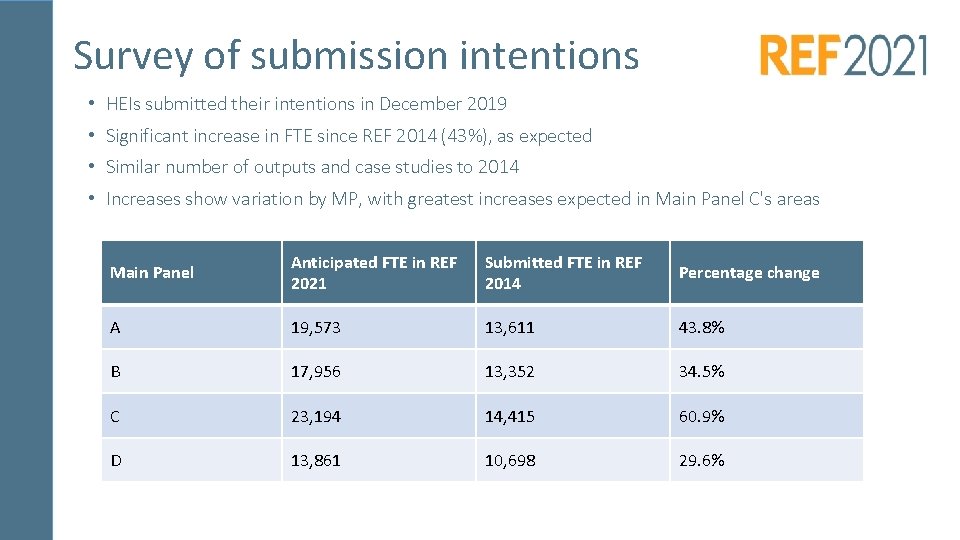 Survey of submission intentions • HEIs submitted their intentions in December 2019 • Significant