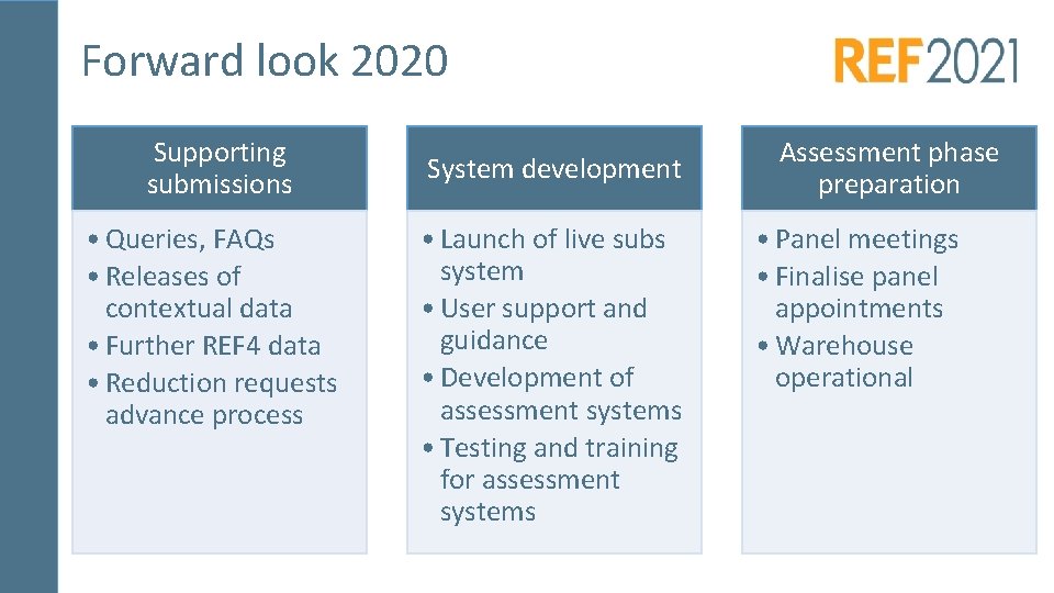 Forward look 2020 Supporting submissions • Queries, FAQs • Releases of contextual data •