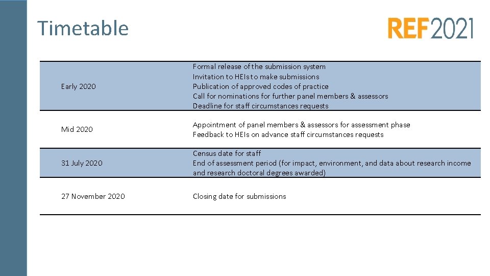 Timetable Early 2020 Formal release of the submission system Invitation to HEIs to make