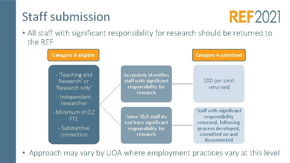 Staff submission • All staff with significant responsibility for research should be returned to