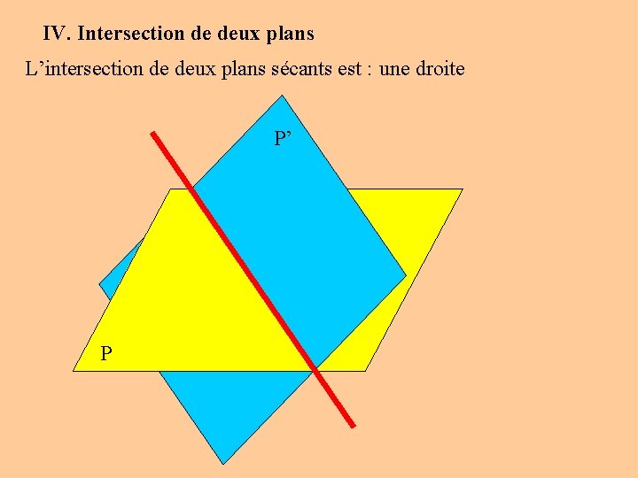 IV. Intersection de deux plans L’intersection de deux plans sécants est : une droite