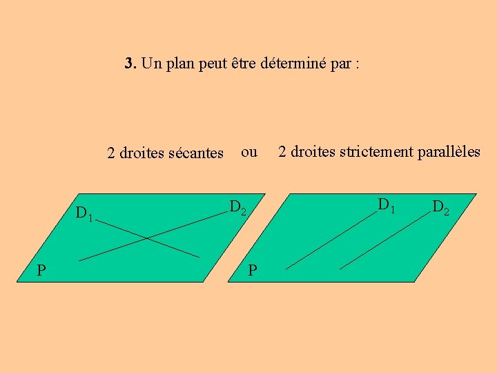 3. Un plan peut être déterminé par : 2 droites sécantes D 1 P