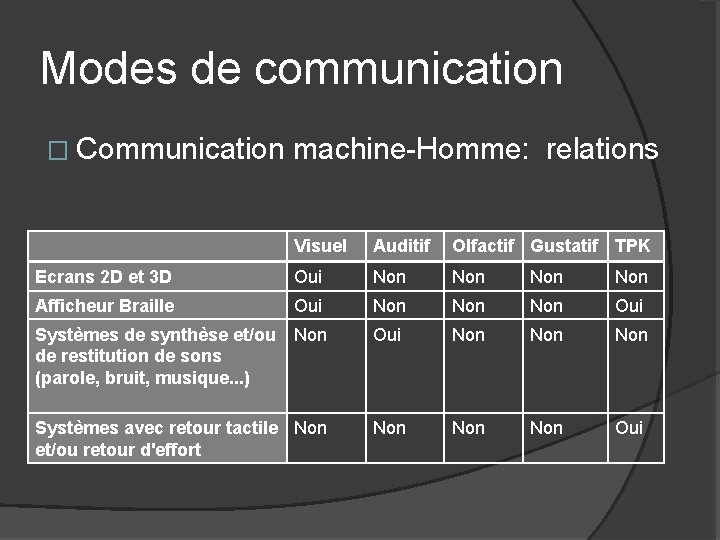 Modes de communication � Communication machine-Homme: relations Visuel Auditif Olfactif Gustatif TPK Ecrans 2