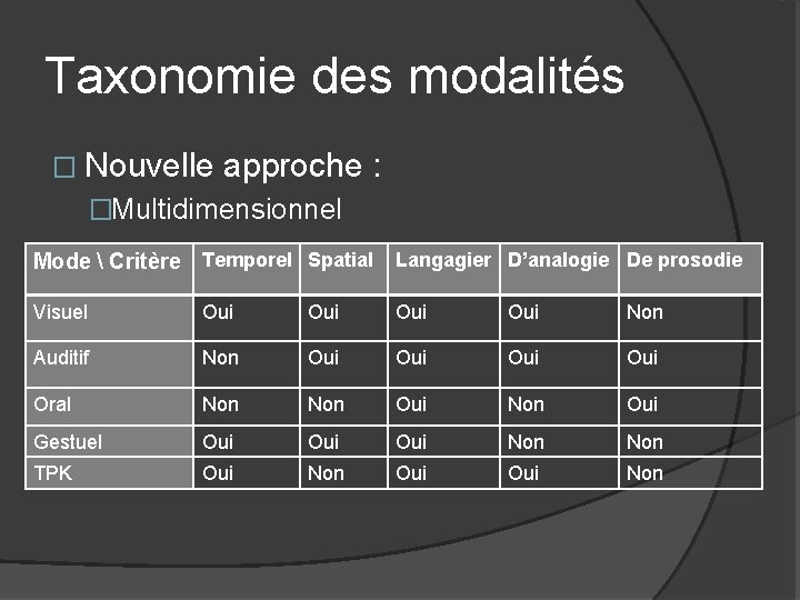 Taxonomie des modalités � Nouvelle approche : �Multidimensionnel Mode  Critère Temporel Spatial Langagier