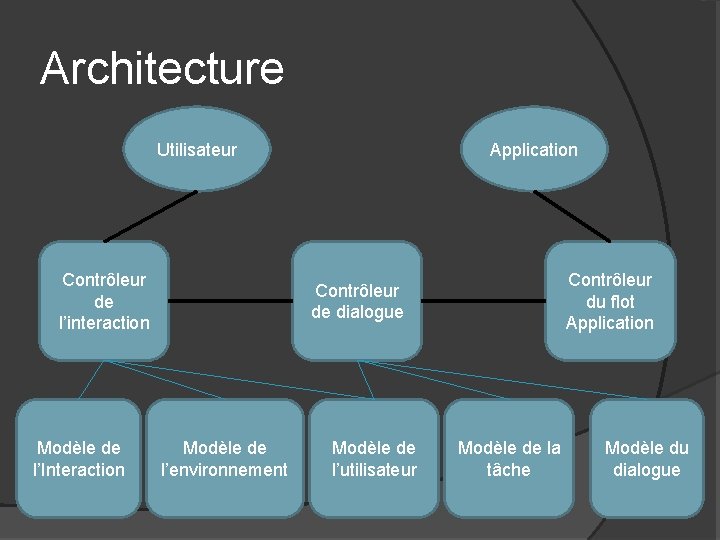 Architecture Utilisateur Contrôleur de l’interaction Modèle de l’Interaction Application Contrôleur du flot Application Contrôleur