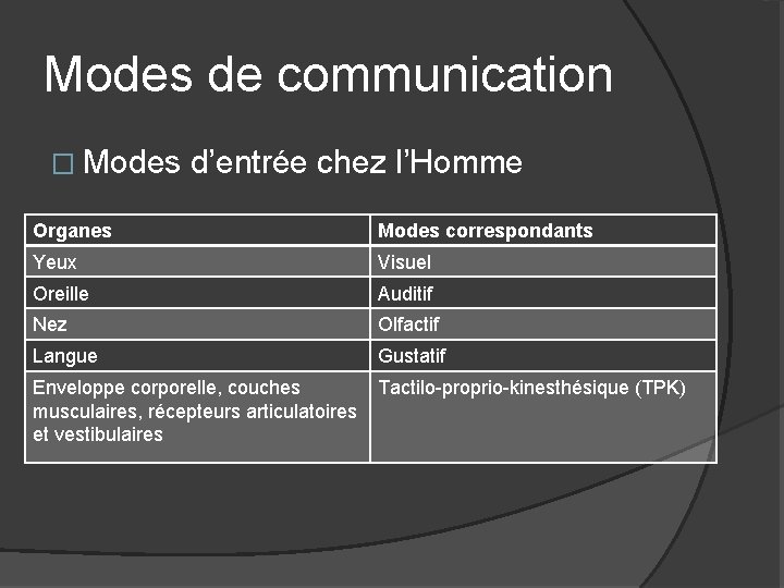 Modes de communication � Modes d’entrée chez l’Homme Organes Modes correspondants Yeux Visuel Oreille