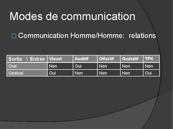 Modes de communication � Communication Homme/Homme: relations Sortie  Entrée Visuel Auditif Olfactif Gustatif