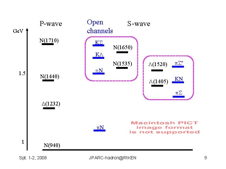 P-wave Ge. V N(1710) Open channels K S-wave N(1650) K N(1535) 1. 5 N(1440)