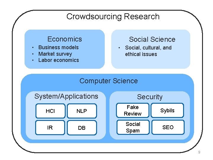 Crowdsourcing Research Economics • Business models • Market survey • Labor economics Social Science