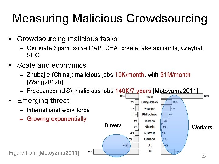 Measuring Malicious Crowdsourcing • Crowdsourcing malicious tasks – Generate Spam, solve CAPTCHA, create fake