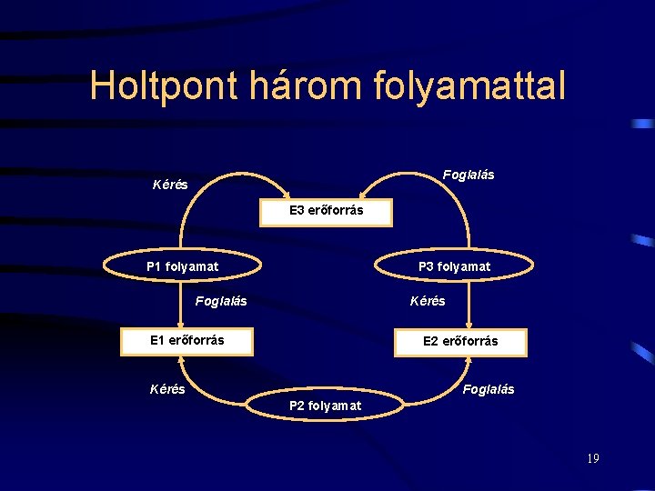 Holtpont három folyamattal Foglalás Kérés E 3 erőforrás P 1 folyamat P 3 folyamat