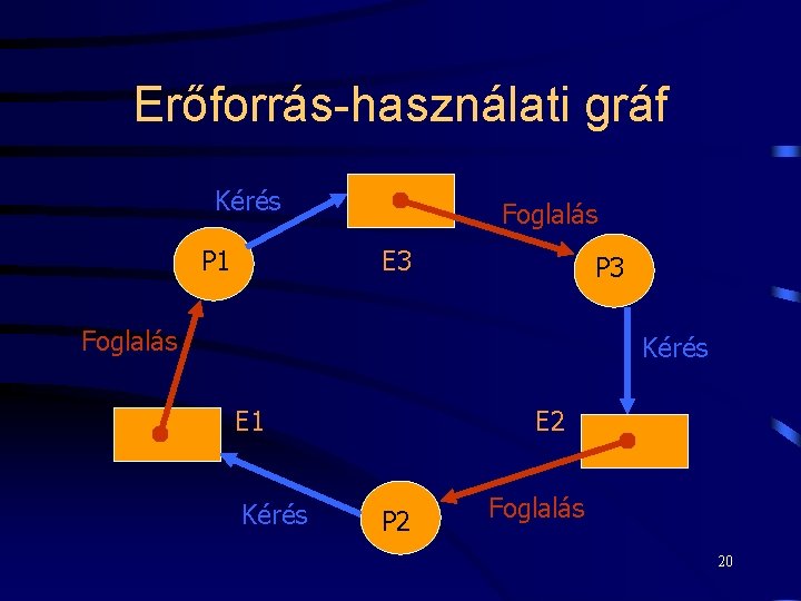 Erőforrás-használati gráf Kérés P 1 Foglalás E 3 P 3 Foglalás Kérés E 1