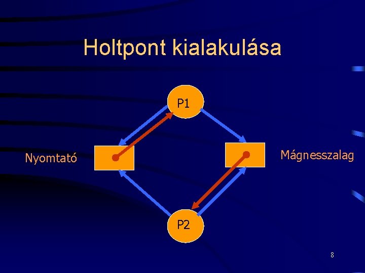 Holtpont kialakulása P 1 Mágnesszalag Nyomtató P 2 8 