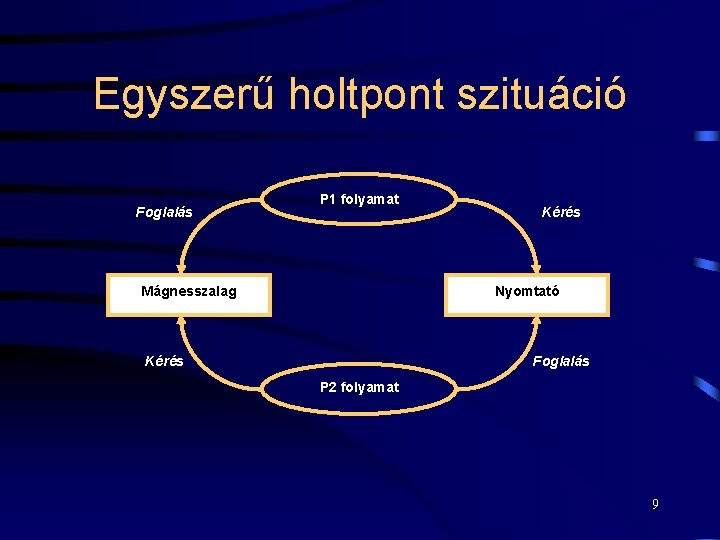 Egyszerű holtpont szituáció Foglalás P 1 folyamat Mágnesszalag Kérés Nyomtató Kérés Foglalás P 2