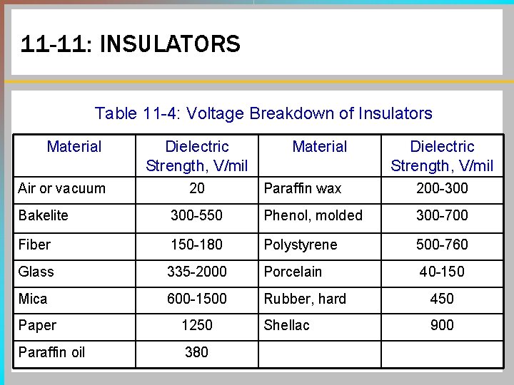 11 -11: INSULATORS Table 11 -4: Voltage Breakdown of Insulators Material Air or vacuum