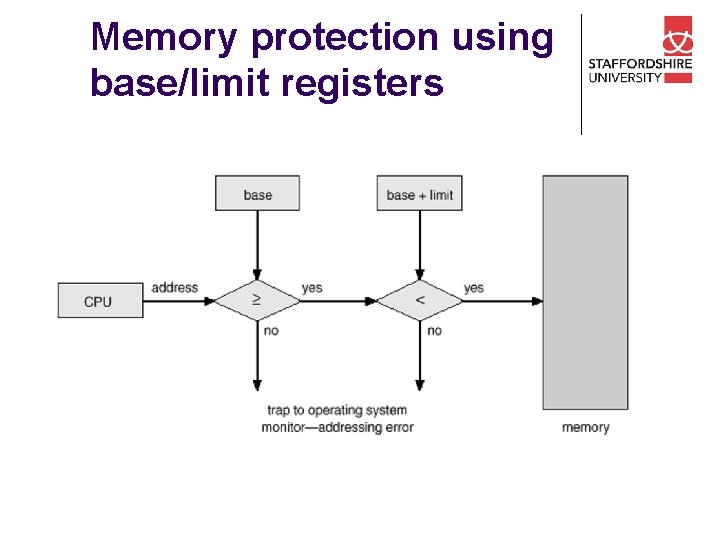 Memory protection using base/limit registers 