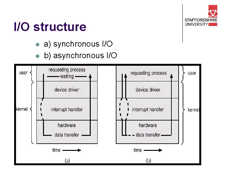 I/O structure l l a) synchronous I/O b) asynchronous I/O 