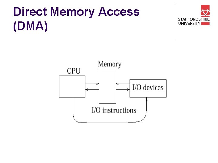 Direct Memory Access (DMA) 