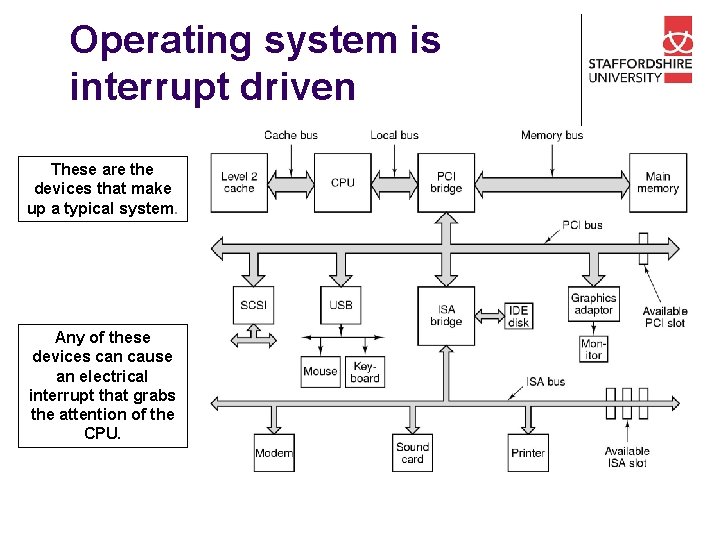 Operating system is interrupt driven These are the devices that make up a typical