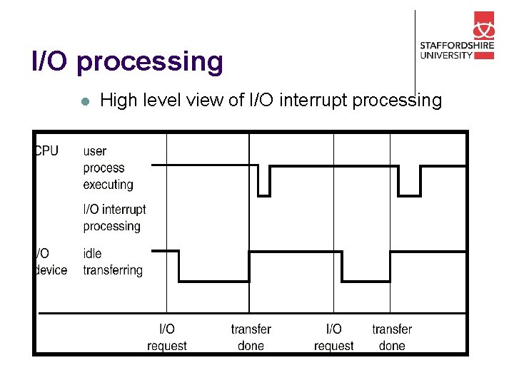 I/O processing l High level view of I/O interrupt processing 