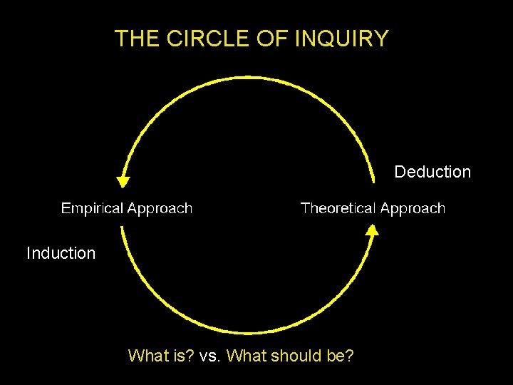 THE CIRCLE OF INQUIRY Deduction Induction What is? vs. What should be? THE CIRCLE OF INQUIRY Deduction Induction What is? vs. What should be?