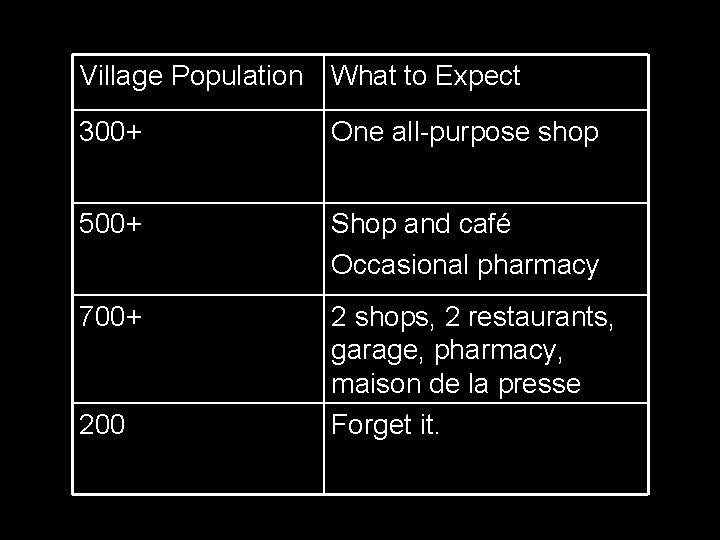 Village Population What to Expect 300+ One all-purpose shop 500+ Shop and café Occasional Village Population What to Expect 300+ One all-purpose shop 500+ Shop and café Occasional