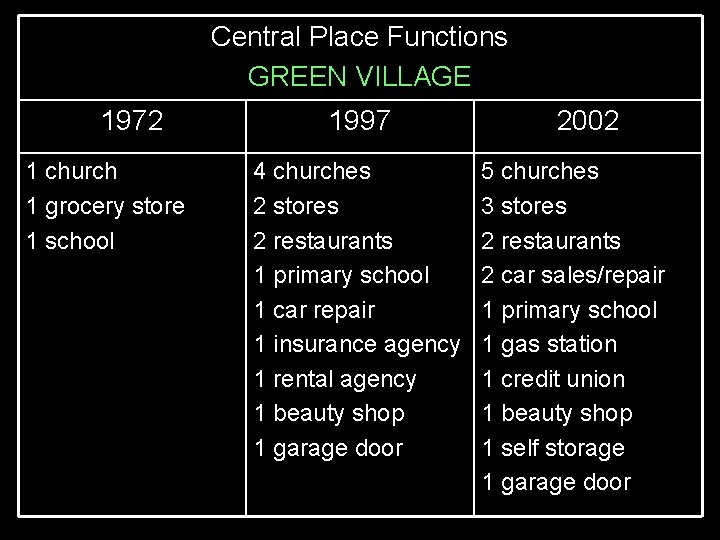 Central Place Functions GREEN VILLAGE 1972 1 church 1 grocery store 1 school 1997 Central Place Functions GREEN VILLAGE 1972 1 church 1 grocery store 1 school 1997