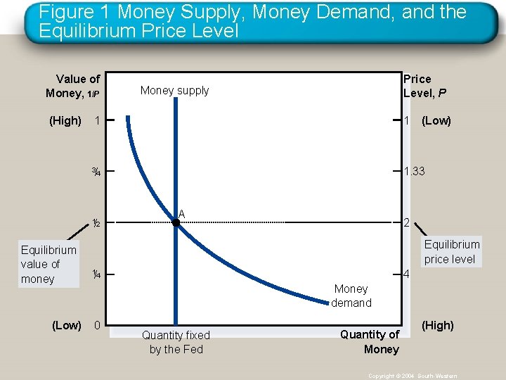 Figure 1 Money Supply, Money Demand, and the Equilibrium Price Level Value of Money,