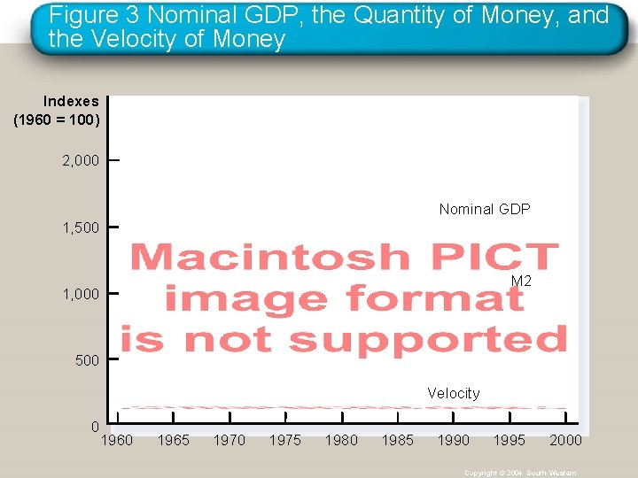 Figure 3 Nominal GDP, the Quantity of Money, and the Velocity of Money Indexes