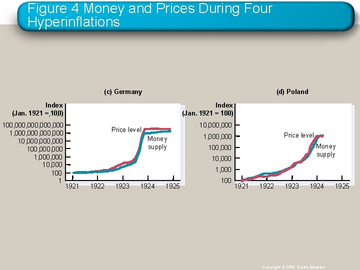 Figure 4 Money and Prices During Four Hyperinflations (c) Germany (d) Poland Index (Jan.