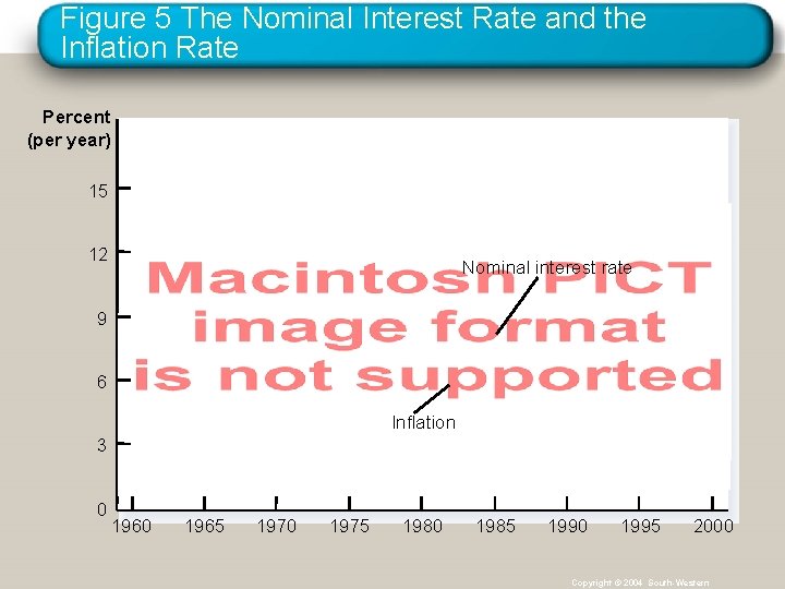 Figure 5 The Nominal Interest Rate and the Inflation Rate Percent (per year) 15
